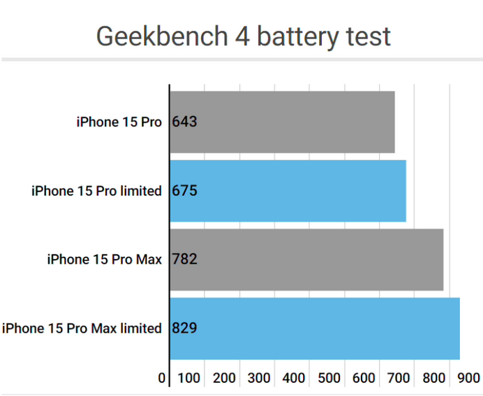 凤泉apple维修站iPhone15Pro的ProMotion高刷功能耗电吗