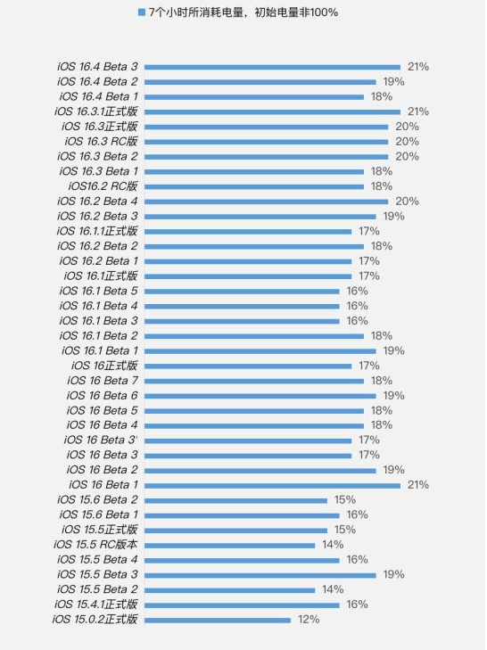凤泉苹果手机维修分享iOS 16.4 Beta 3续航跑分等测试结果汇总 