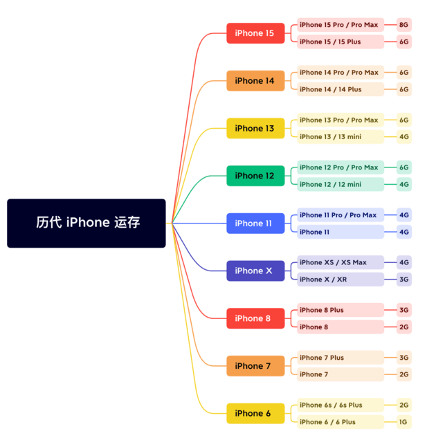 凤泉苹果维修网点分享苹果历代iPhone运存汇总 