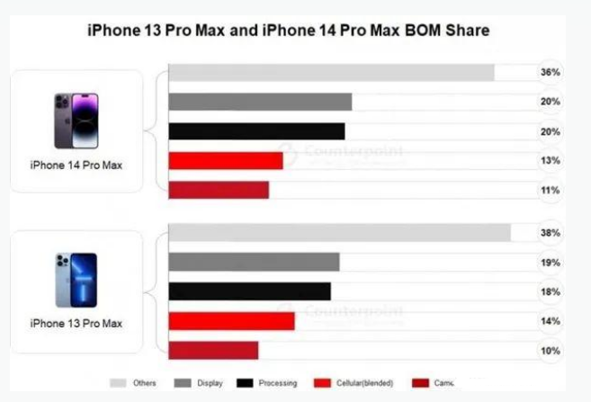 凤泉苹果手机维修分享iPhone 14 Pro的成本和利润 